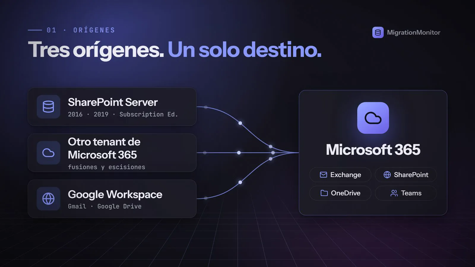 Migration Monitor: SharePoint Server, otro tenant o Google Workspace hacia Microsoft 365