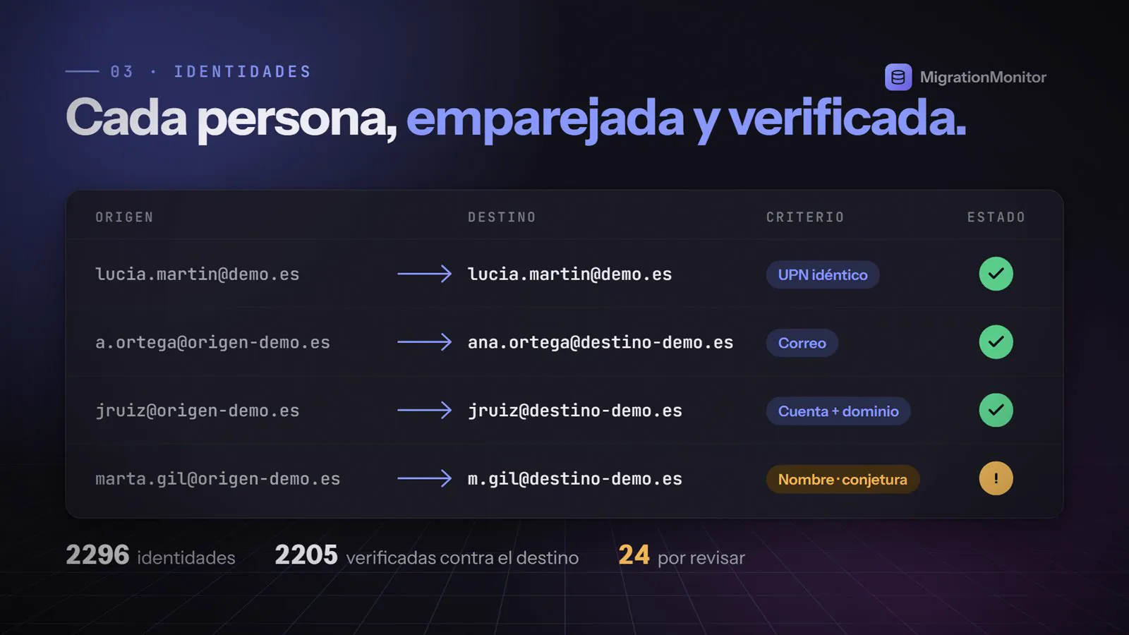 Identity matching in Migration Monitor