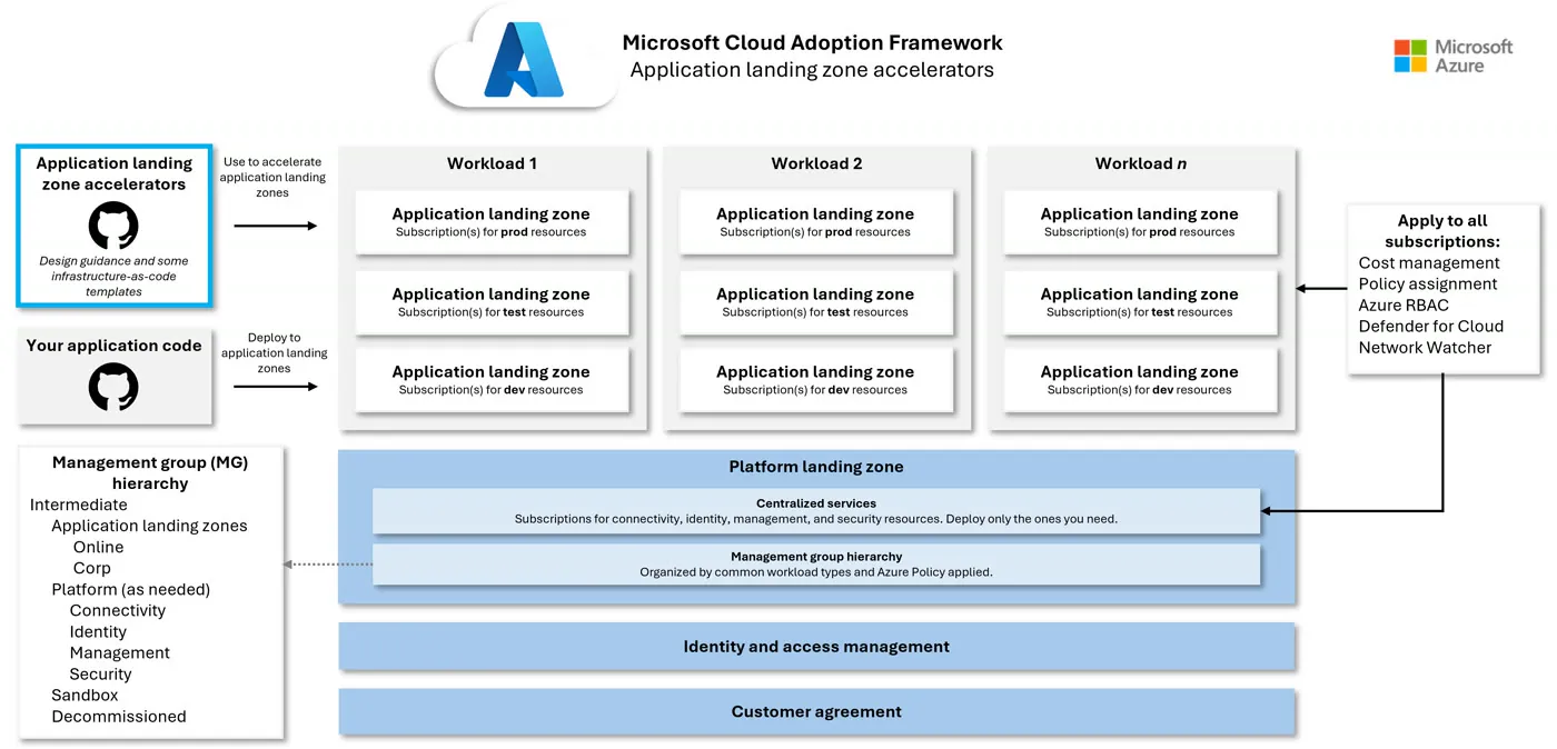 Arquitectura de landing zones de Azure (Cloud Adoption Framework)