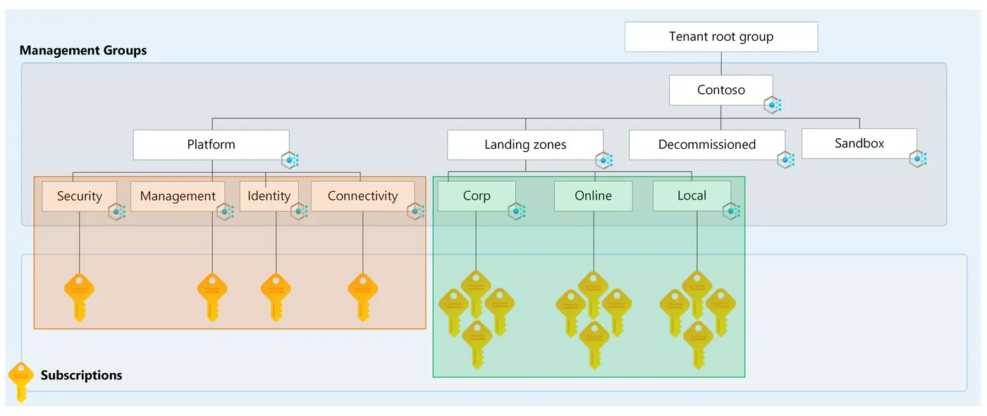 Jerarquía de grupos de administración y suscripciones de una landing zone de Azure