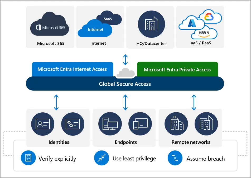Diagrama de Microsoft Global Secure Access con principios Zero Trust