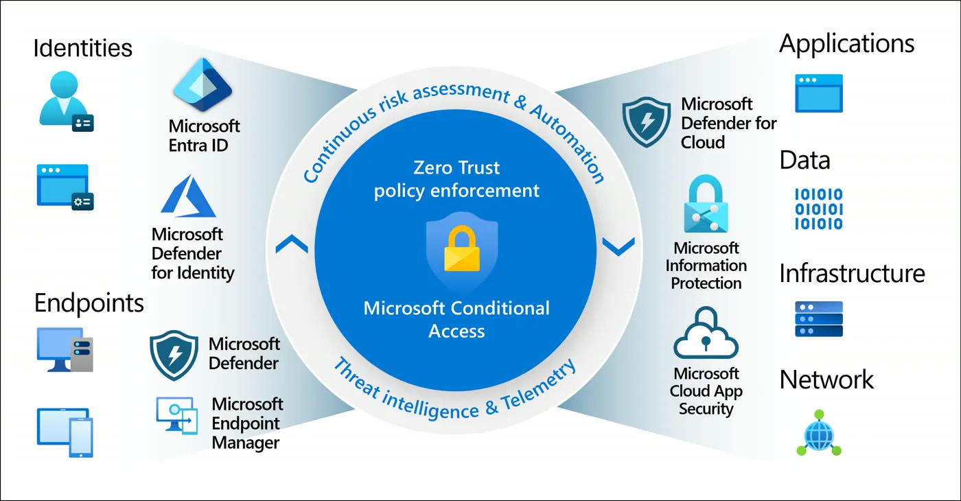 Microsoft Zero Trust model with Entra ID, Defender, Purview and Conditional Access