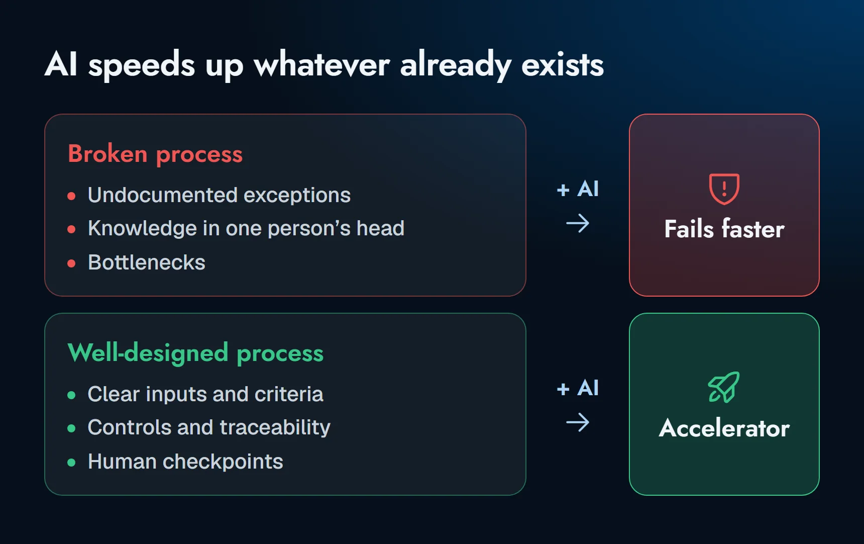 Diagram: a broken process, with undocumented exceptions, knowledge in one person’s head and bottlenecks, plus AI, fails faster. A well-designed process, with clear inputs and criteria, controls and traceability and human checkpoints, plus AI, becomes an accelerator.