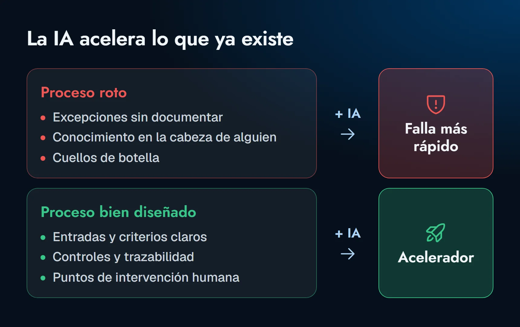 Diagrama: un proceso roto, con excepciones sin documentar, conocimiento en la cabeza de alguien y cuellos de botella, más IA, falla más rápido. Un proceso bien diseñado, con entradas y criterios claros, controles y trazabilidad y puntos de intervención humana, más IA, se convierte en un acelerador.