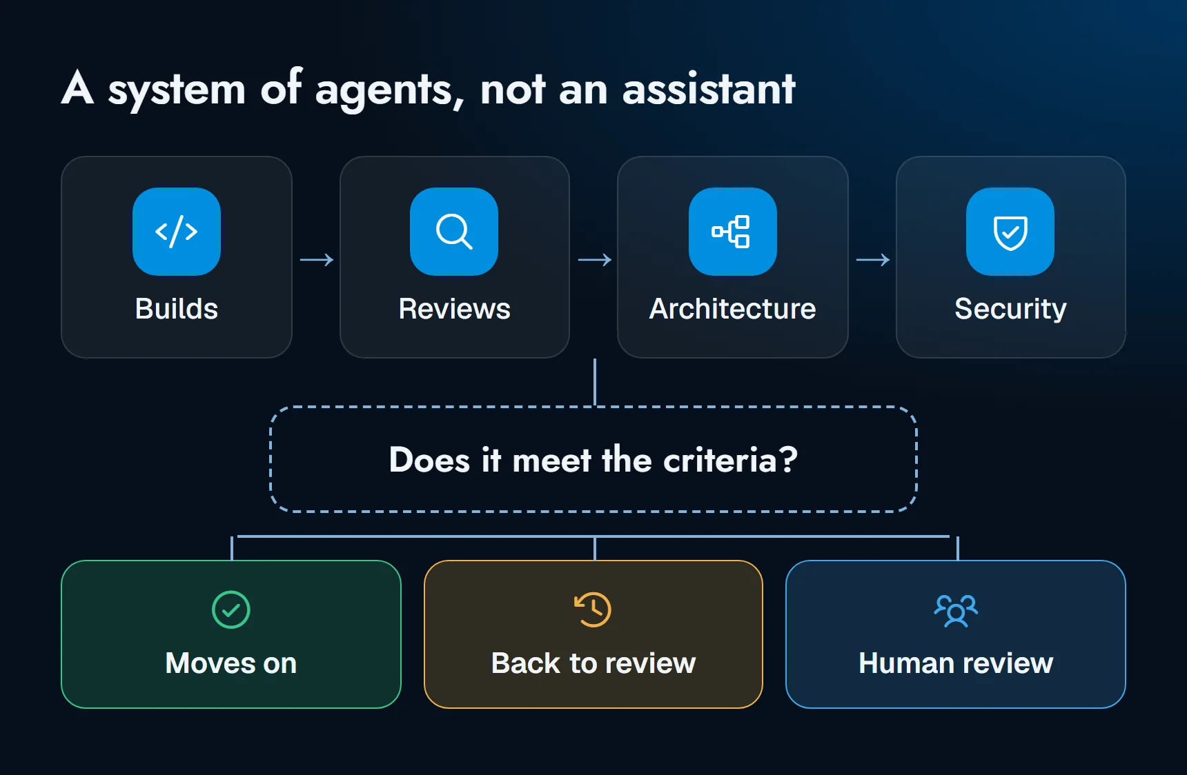 Diagram: one agent builds, another reviews, another analyzes architecture and another checks security. A gate decides whether the work meets the criteria: it moves on, goes back to review or goes to human review.