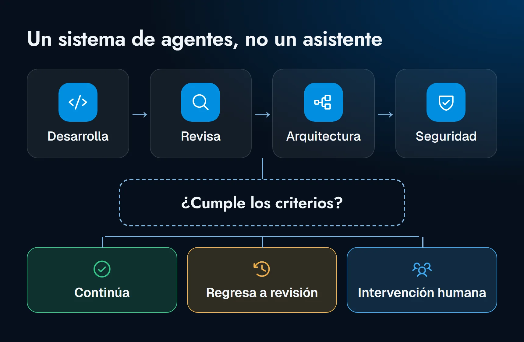 Diagrama: un agente desarrolla, otro revisa, otro analiza arquitectura y otro verifica seguridad. Una compuerta decide si el trabajo cumple los criterios: continúa, regresa a revisión o pasa a intervención humana.