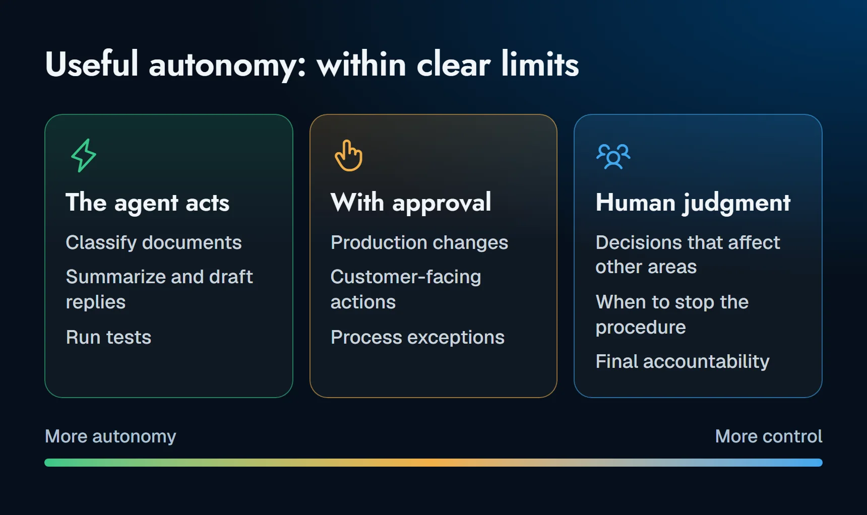 Diagram of autonomy within limits. The agent acts on its own to classify documents, summarize and draft replies or run tests. With approval: production changes, customer-facing actions and process exceptions. Human judgment: decisions that affect other areas, when to stop the procedure and final accountability.