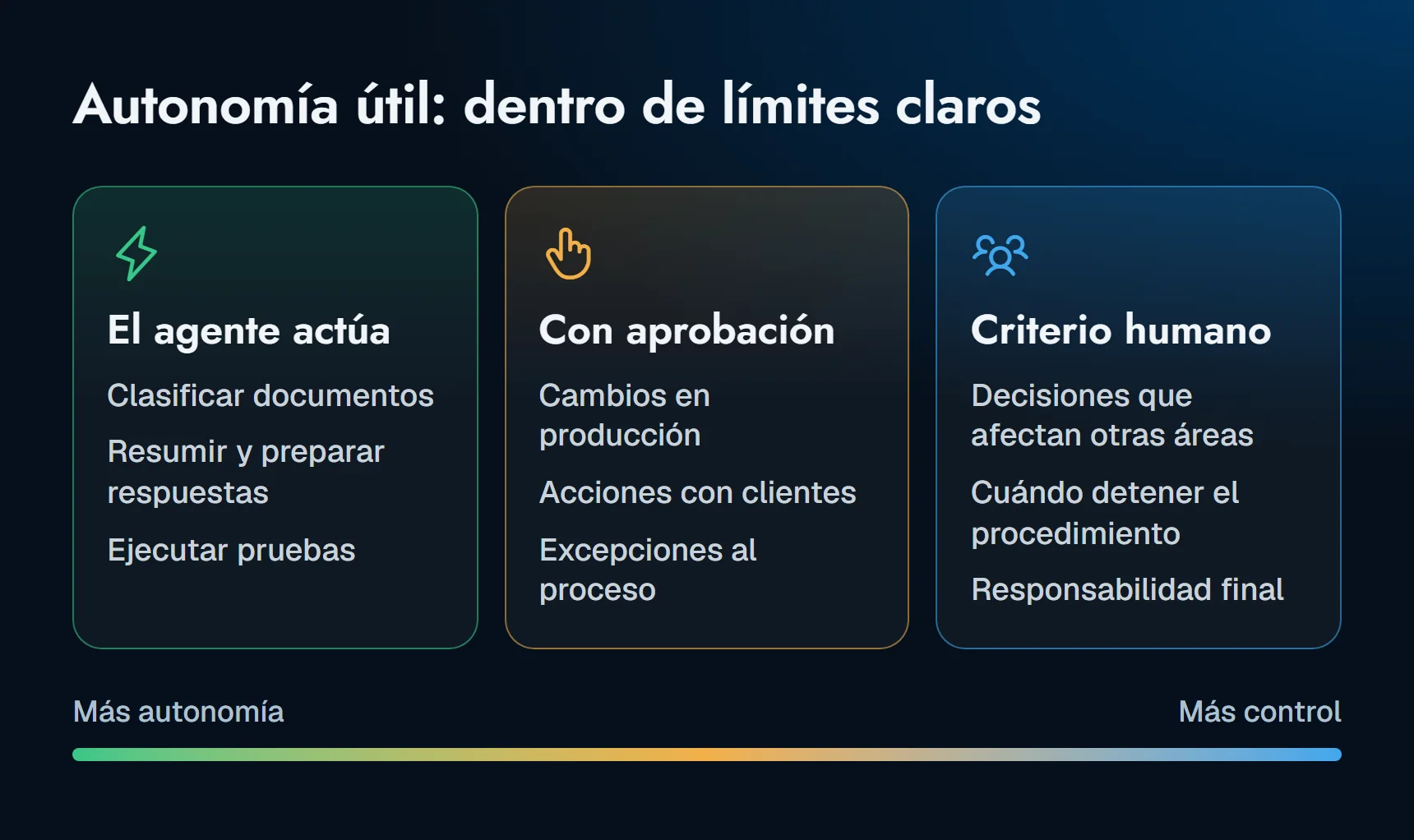 Diagrama de autonomía con límites. El agente actúa solo al clasificar documentos, resumir y preparar respuestas o ejecutar pruebas. Con aprobación: cambios en producción, acciones con clientes y excepciones al proceso. Criterio humano: decisiones que afectan otras áreas, cuándo detener el procedimiento y la responsabilidad final.